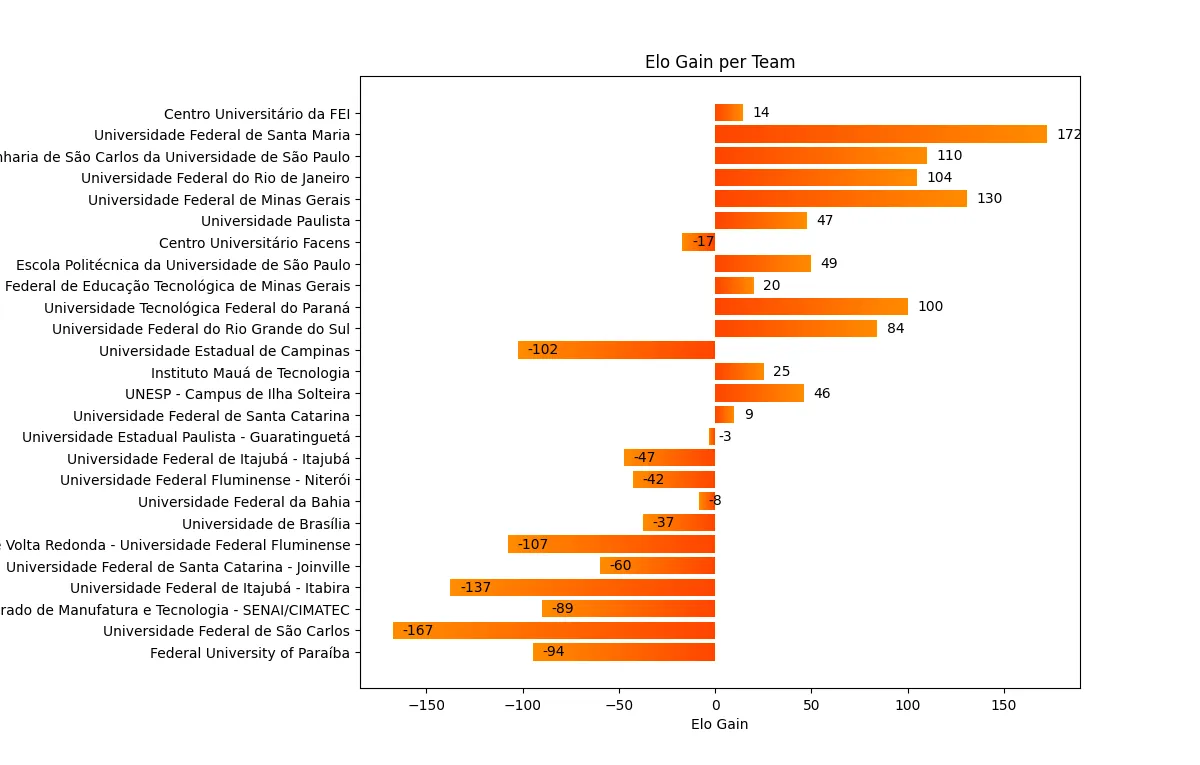 Fórmula SAE® Brasil 2012 Results