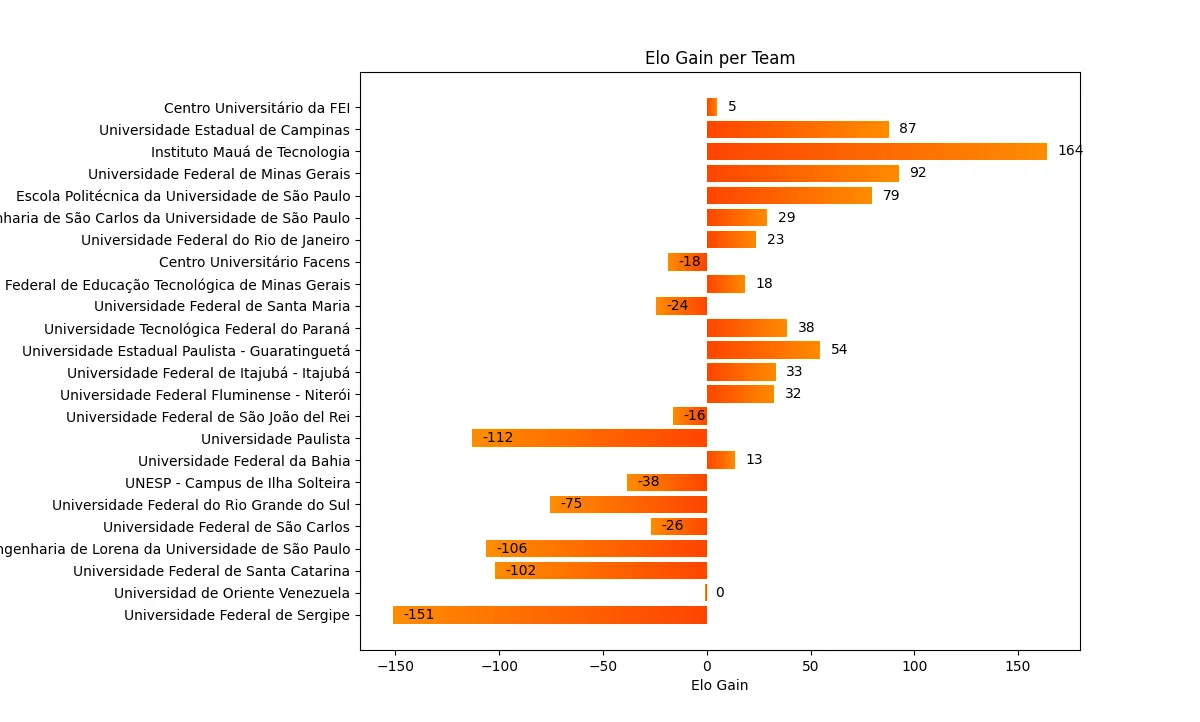 Fórmula SAE® Brasil 2013 Results