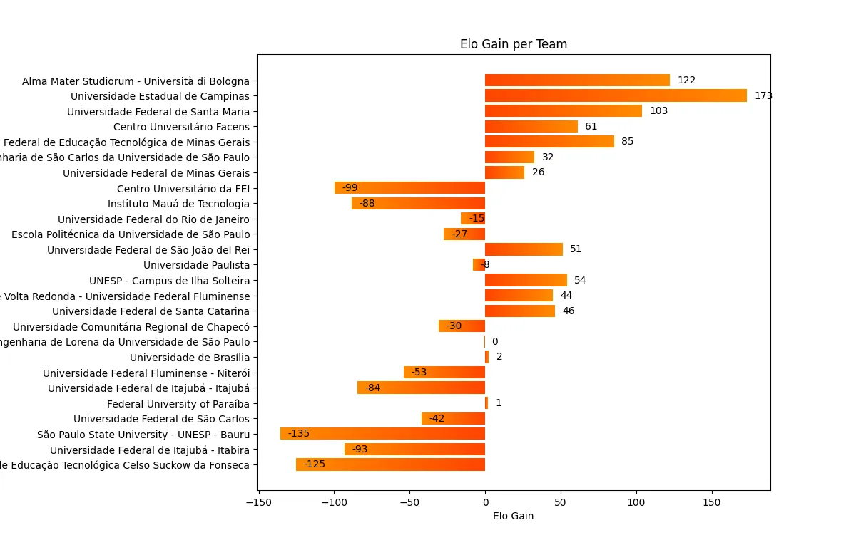 Fórmula SAE® Brasil 2014 Results
