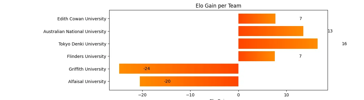 Formula SAE® Australasia 2025 Results