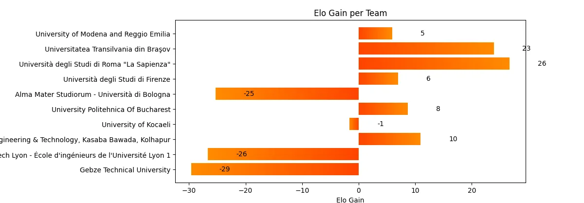 Formula SAE® Italy 2025 Results