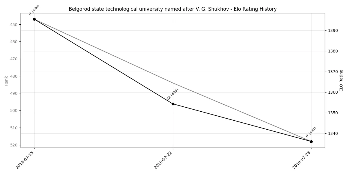 Belgorod state technological university named after V. G. Shukhov Elo History