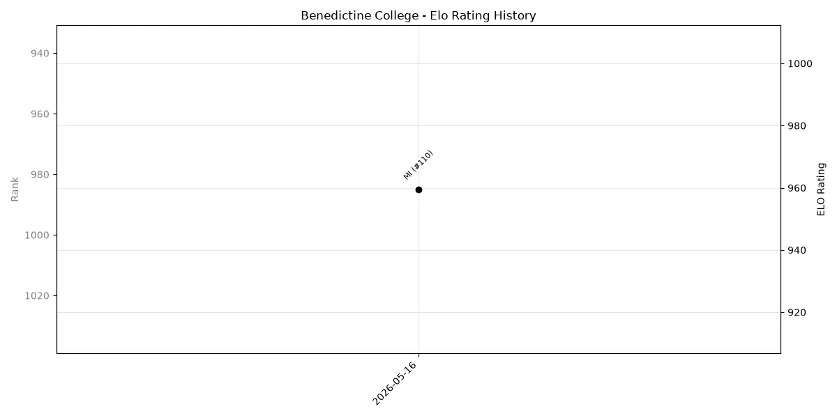 Benedictine College Elo History