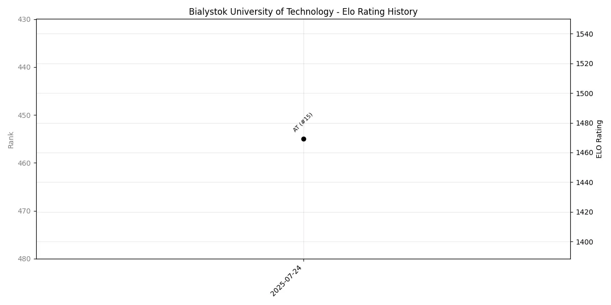 Bialystok University of Technology Elo History