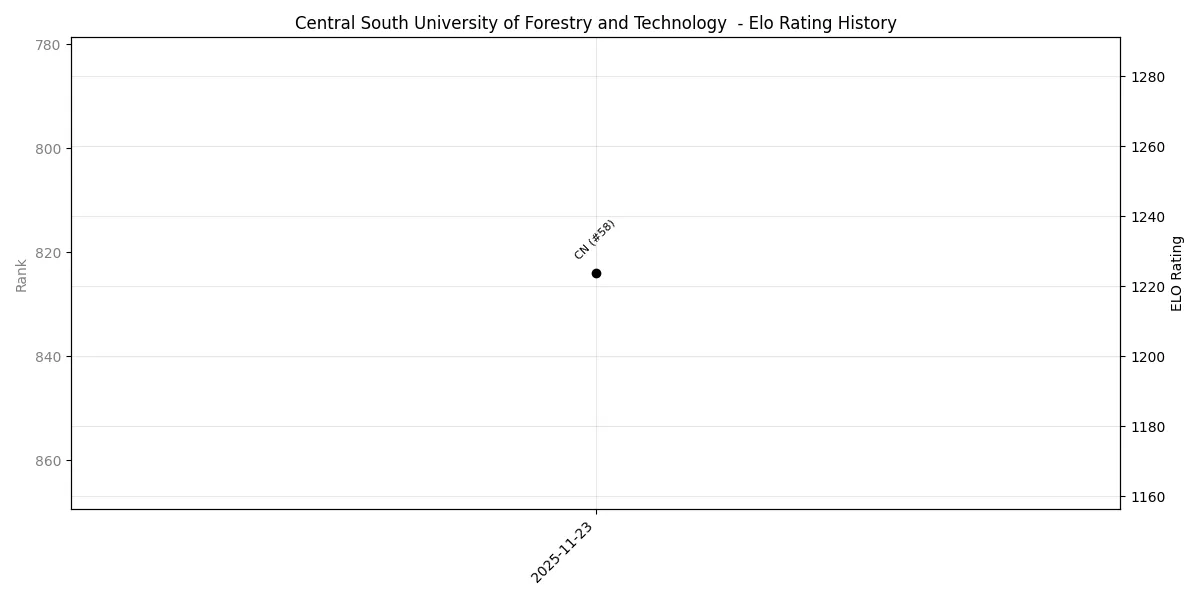 Central South University of Forestry and Technology  Elo History