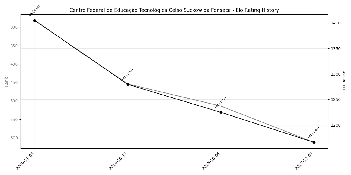 Centro Federal de Educação Tecnológica Celso Suckow da Fonseca Elo History