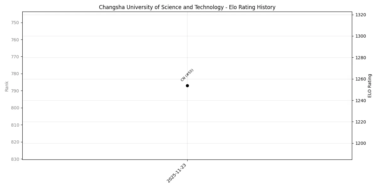 Changsha University of Science and Technology Elo History