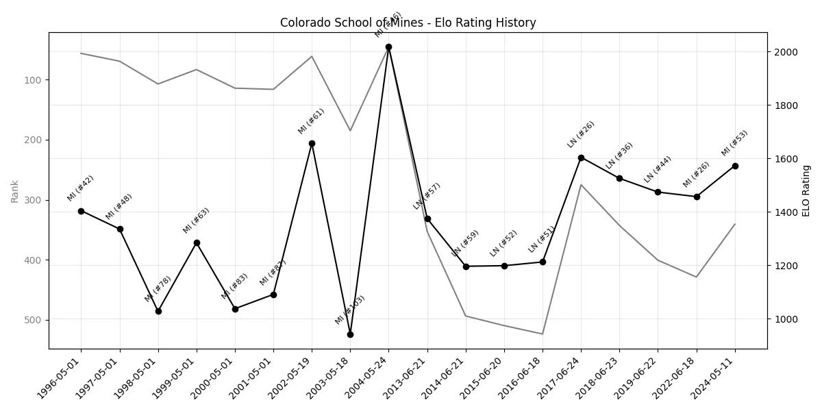 Colorado School of Mines Elo History