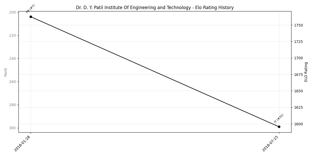 Dr. D. Y. Patil Institute Of Engineering and Technology Elo History