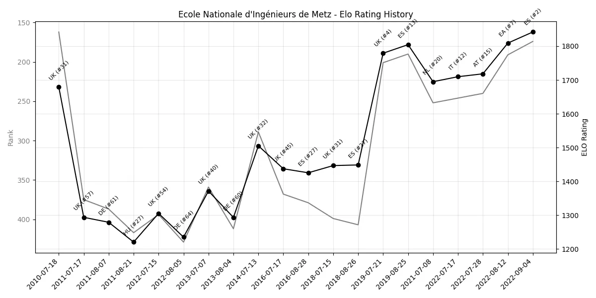Ecole Nationale d'Ingénieurs de Metz Elo History