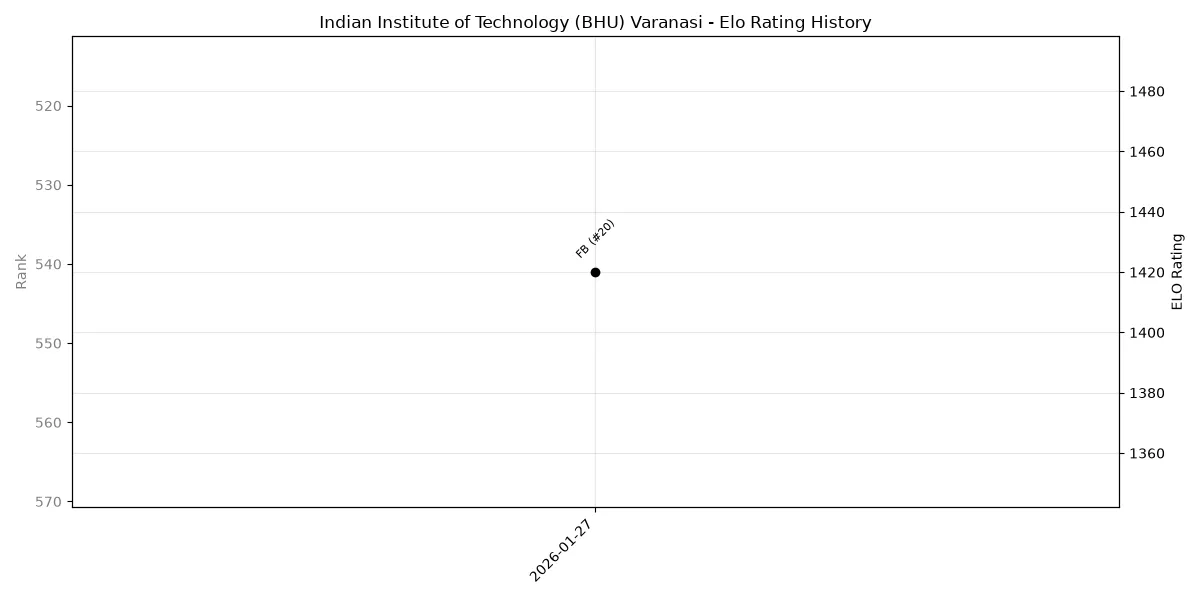 Indian Institute of Technology (BHU) Varanasi Elo History