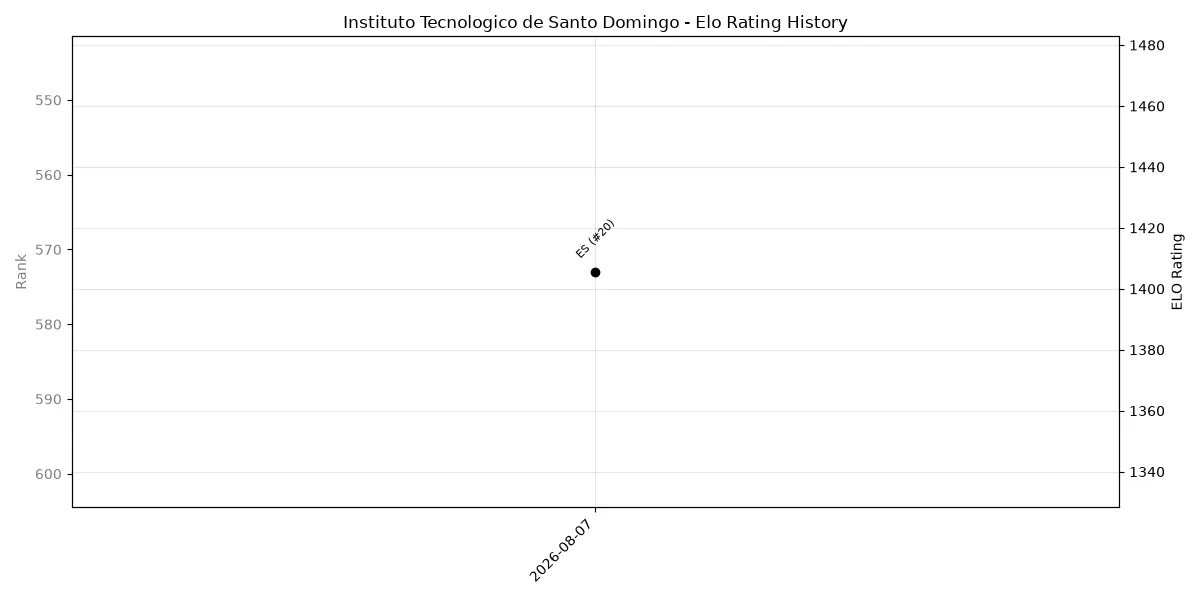 Instituto Tecnologico de Santo Domingo Elo History
