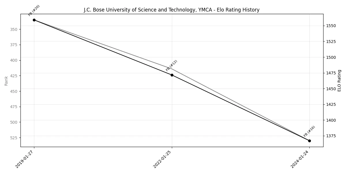 J.C. Bose University of Science and Technology, YMCA Elo History