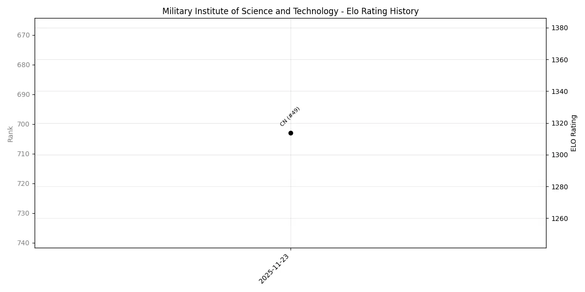 Military Institute of Science and Technology Elo History
