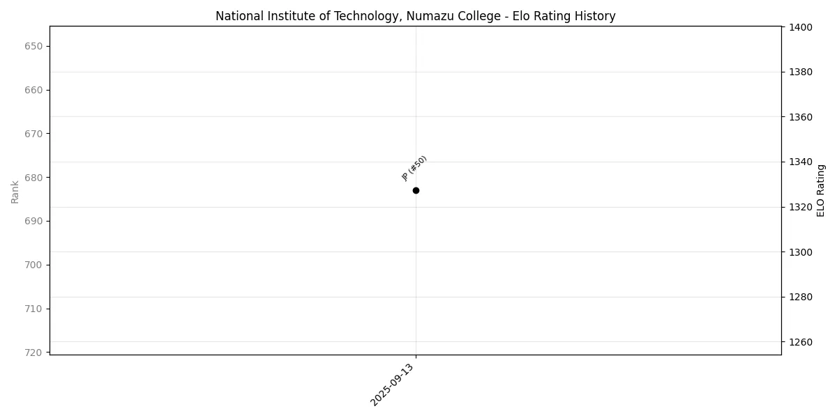 National Institute of Technology, Numazu College Elo History