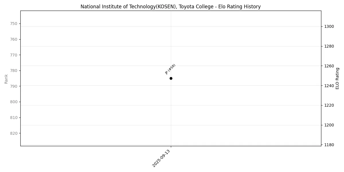 National Institute of Technology(KOSEN), Toyota College Elo History
