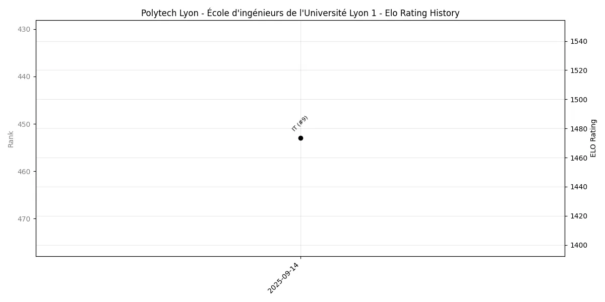 Polytech Lyon - École d'ingénieurs de l'Université Lyon 1 Elo History