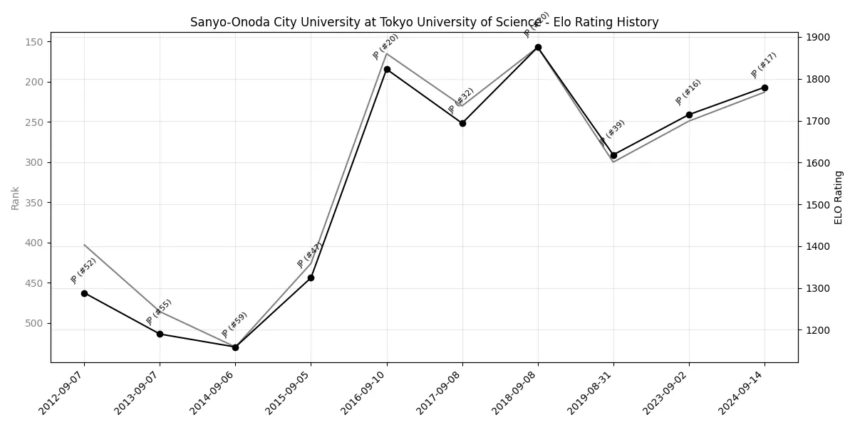 Sanyo-Onoda City University at Tokyo University of Science Elo History