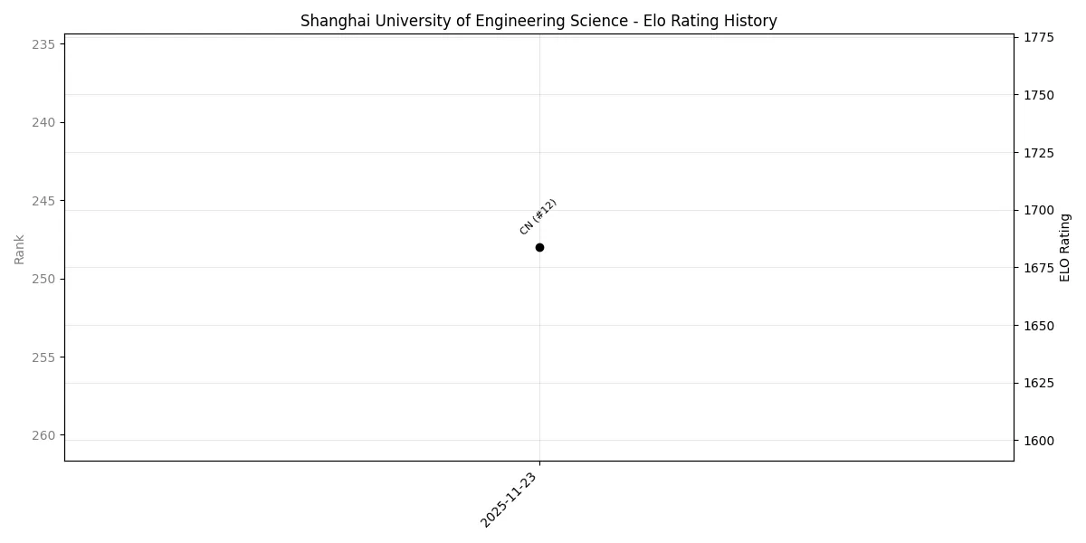 Shanghai University of Engineering Science Elo History