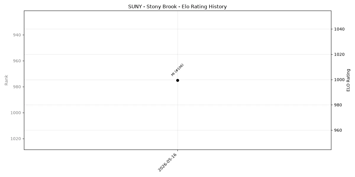 SUNY - Stony Brook Elo History