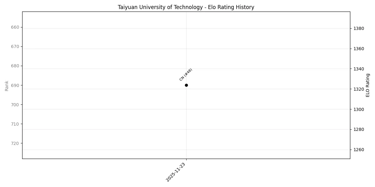 Taiyuan University of Technology Elo History