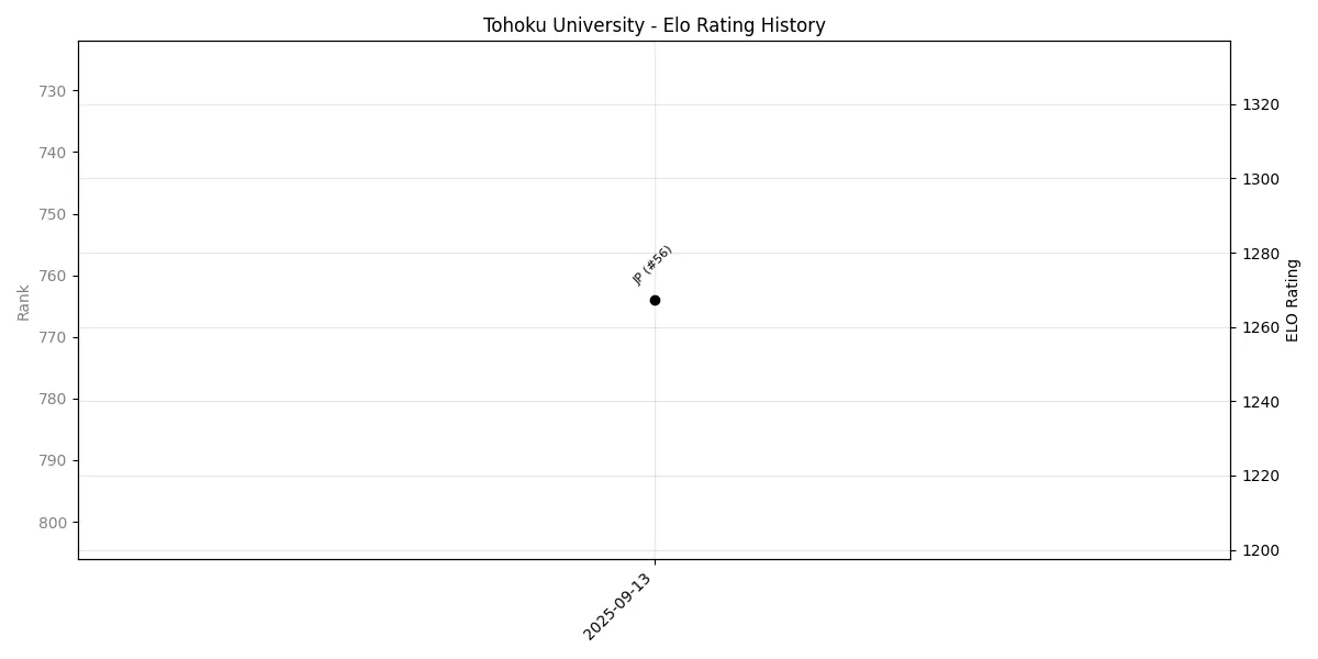 Tohoku University Elo History