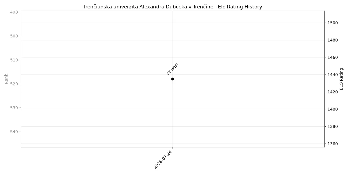 Trenčianska univerzita Alexandra Dubčeka v Trenčíne Elo History