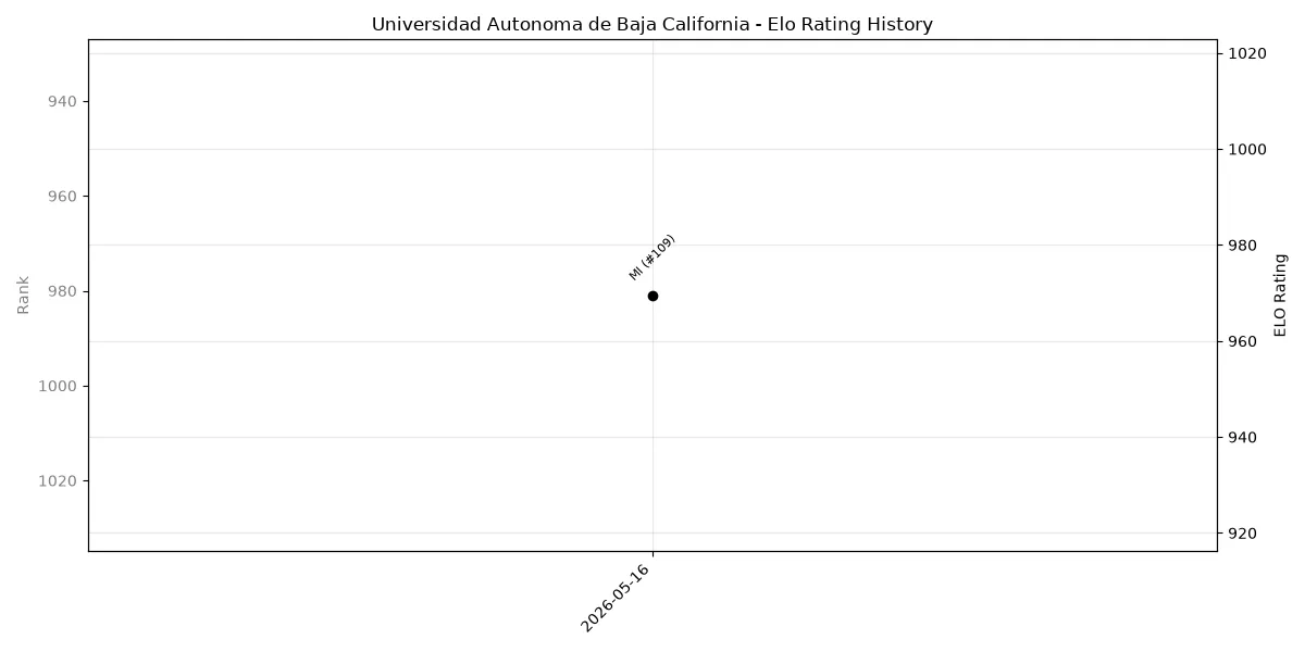 Universidad Autonoma de Baja California Elo History