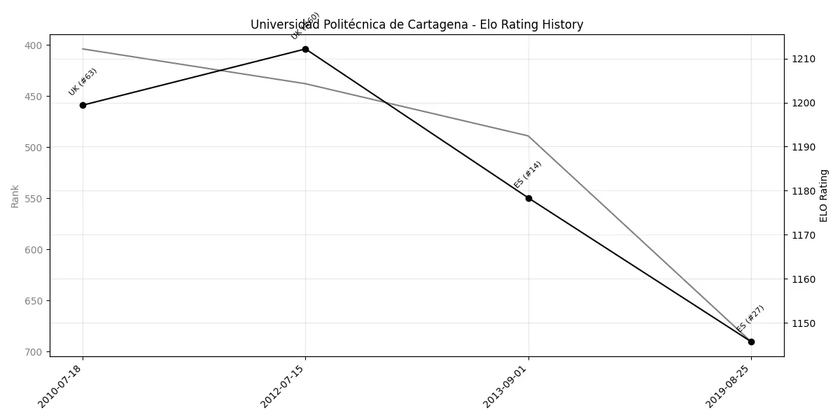 Universidad Politécnica de Cartagena Elo History