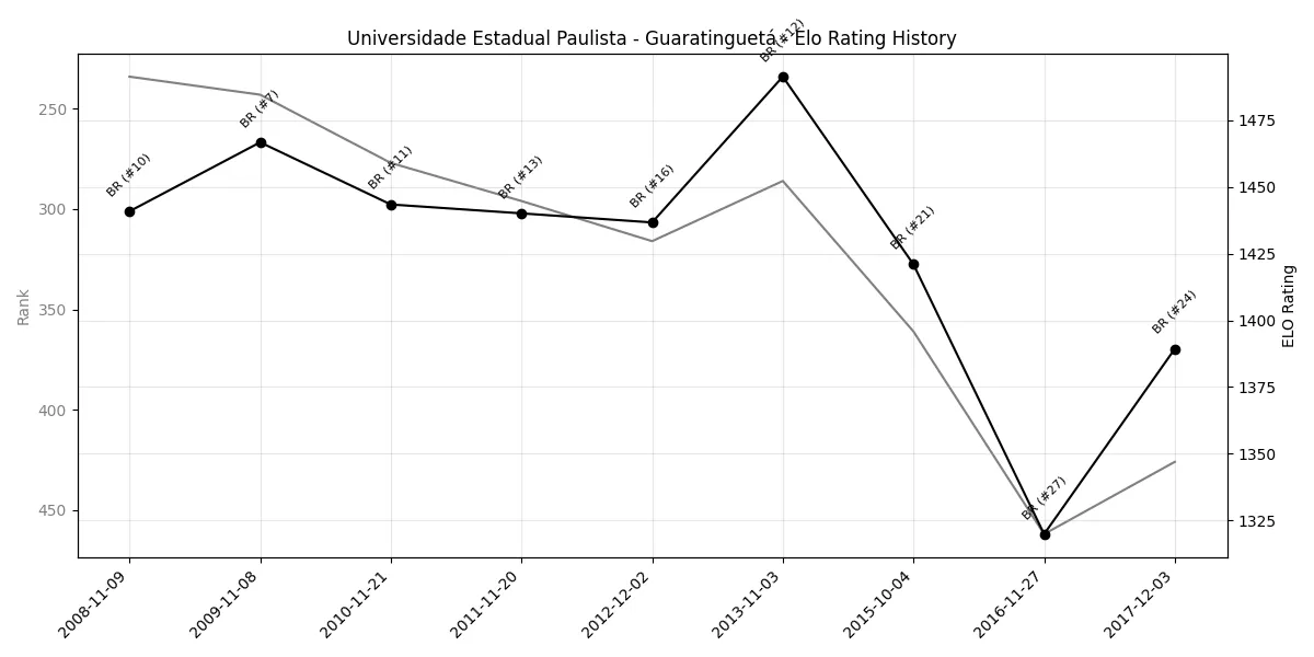 Universidade Estadual Paulista - Guaratinguetá Elo History