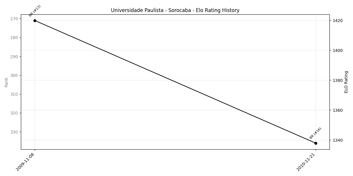 Universidade Paulista - Sorocaba Elo History