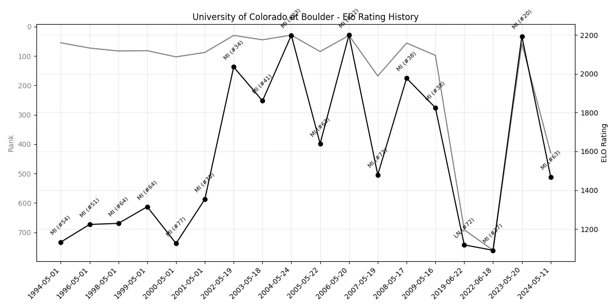 University of Colorado at Boulder Elo History