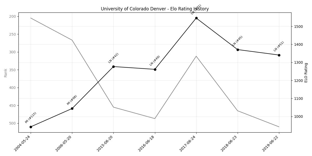 University of Colorado Denver Elo History