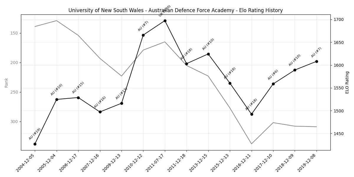 University of New South Wales - Australian Defence Force Academy Elo History