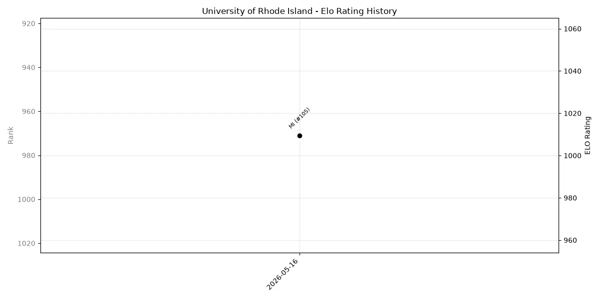 University of Rhode Island Elo History