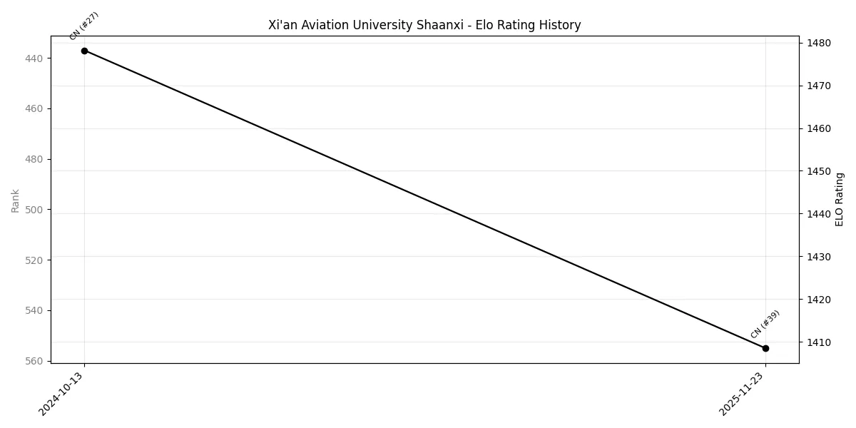 Xi'an Aviation University Shaanxi Elo History