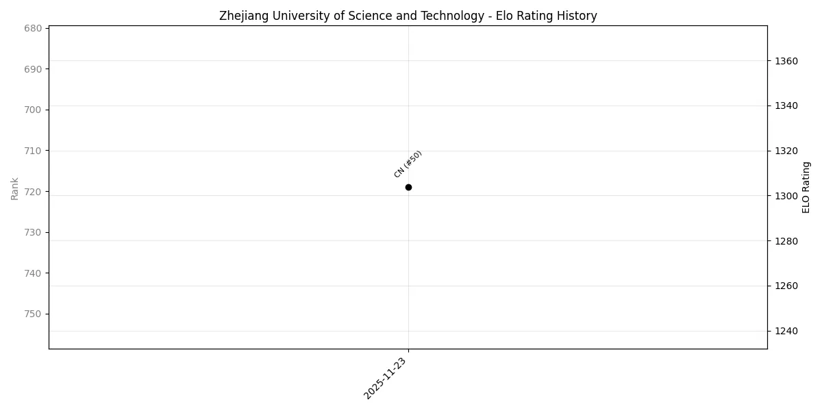 Zhejiang University of Science and Technology Elo History