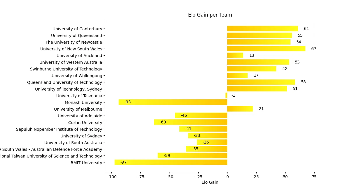 Formula SAE® Australasia 2025 Results