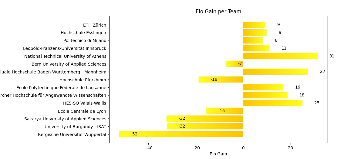 Formula Student Switzerland 2025 Results