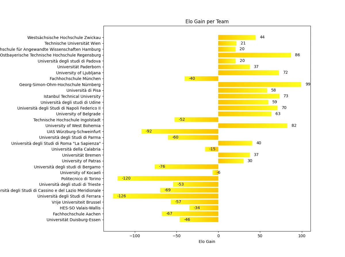 Formula SAE® Italy 2025 Results