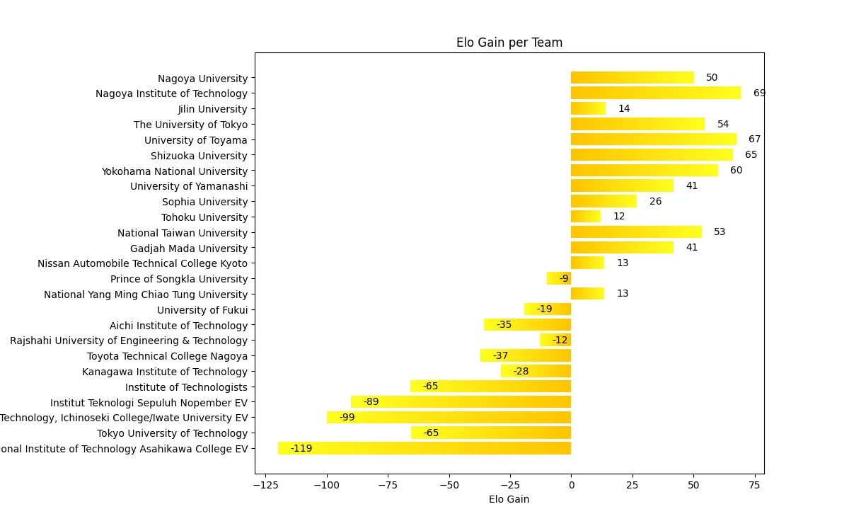 Formula SAE® Japan 2025 Results