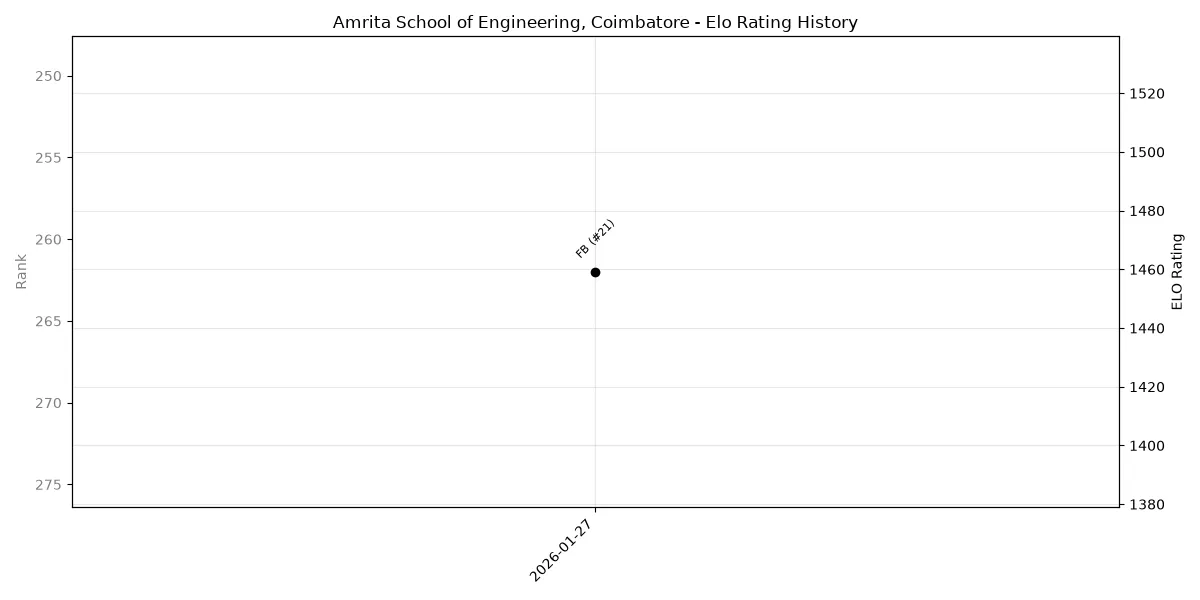 Amrita School of Engineering, Coimbatore Elo History
