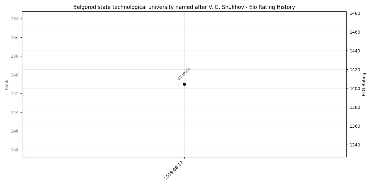 Belgorod state technological university named after V. G. Shukhov Elo History
