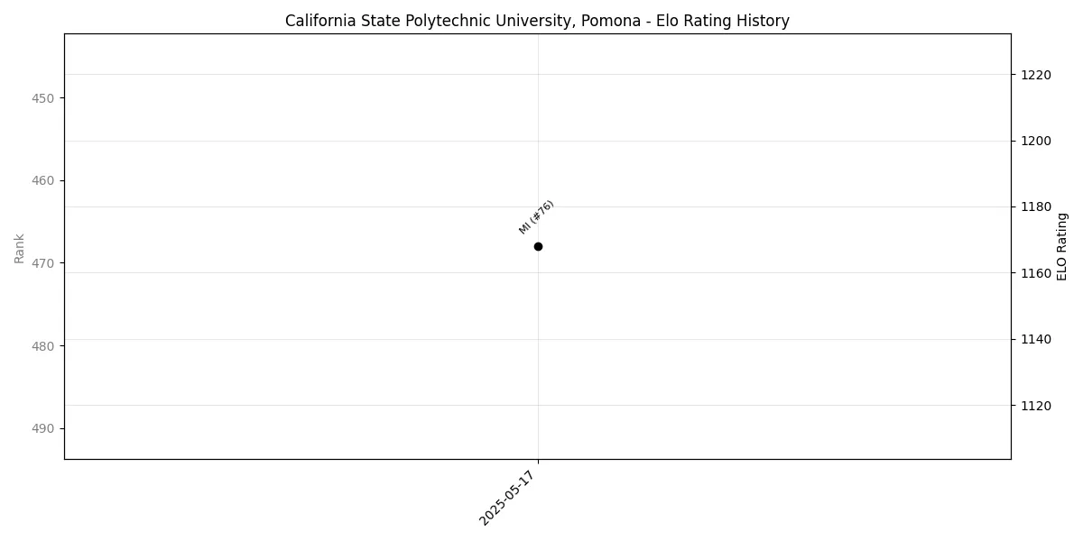 California State Polytechnic University, Pomona Elo History