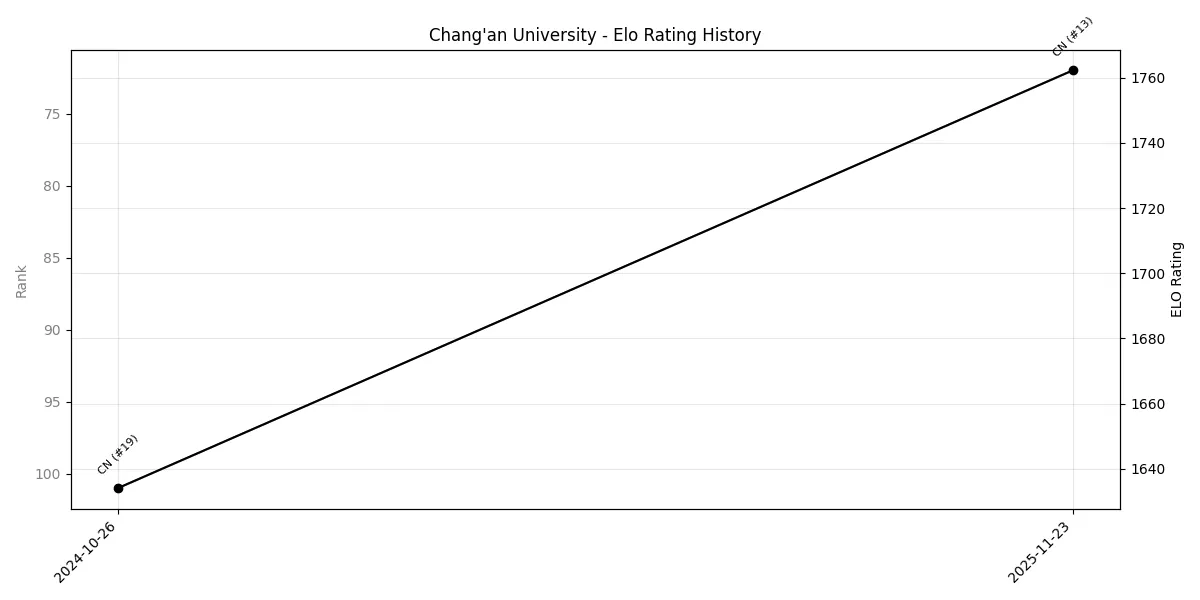 Chang'an University Elo History