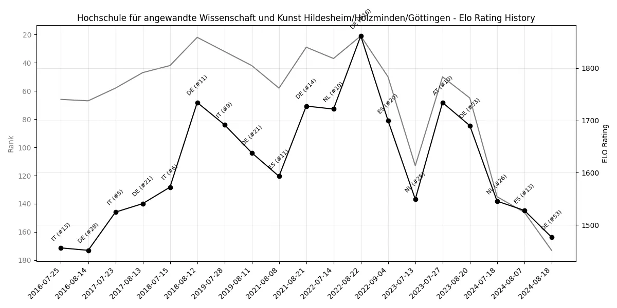 Hochschule für angewandte Wissenschaft und Kunst Hildesheim/Holzminden/Göttingen Elo History