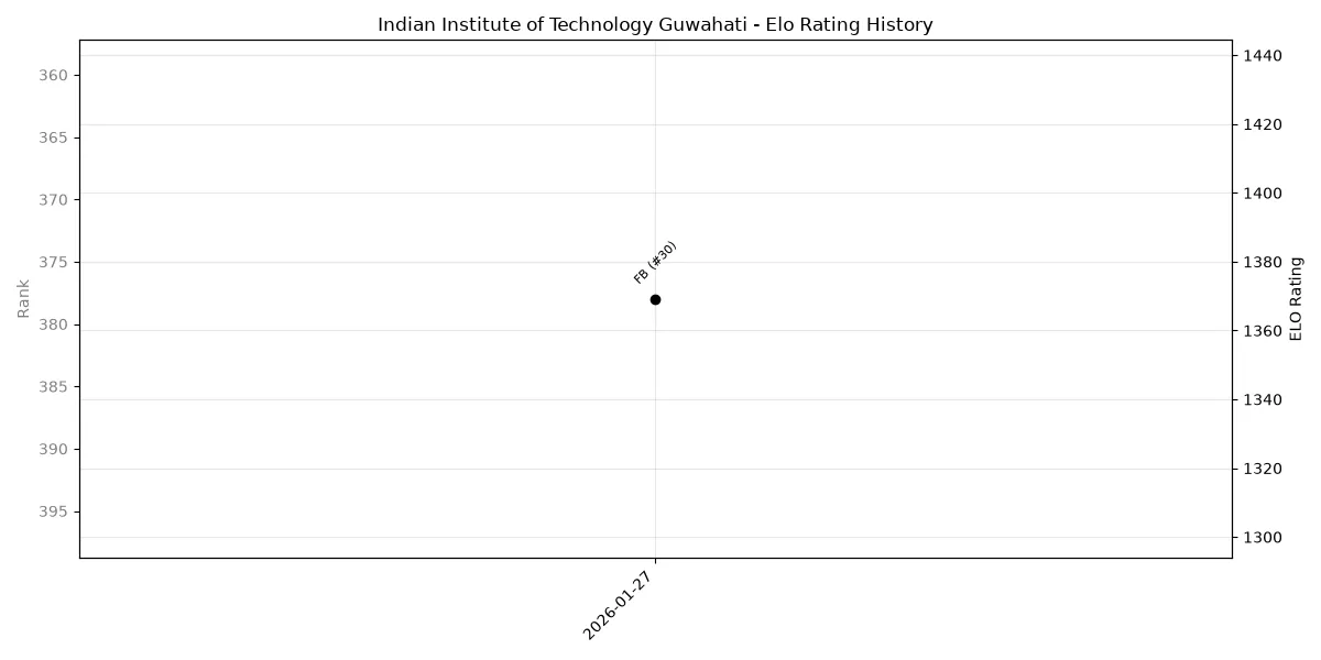 Indian Institute of Technology Guwahati Elo History