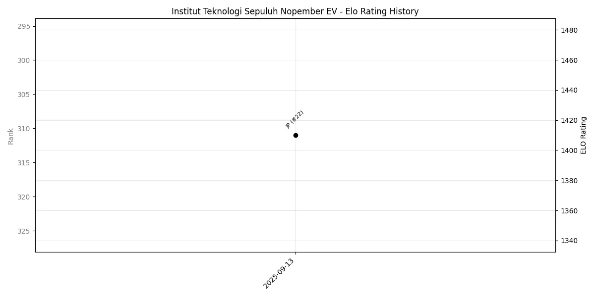 Institut Teknologi Sepuluh Nopember EV Elo History