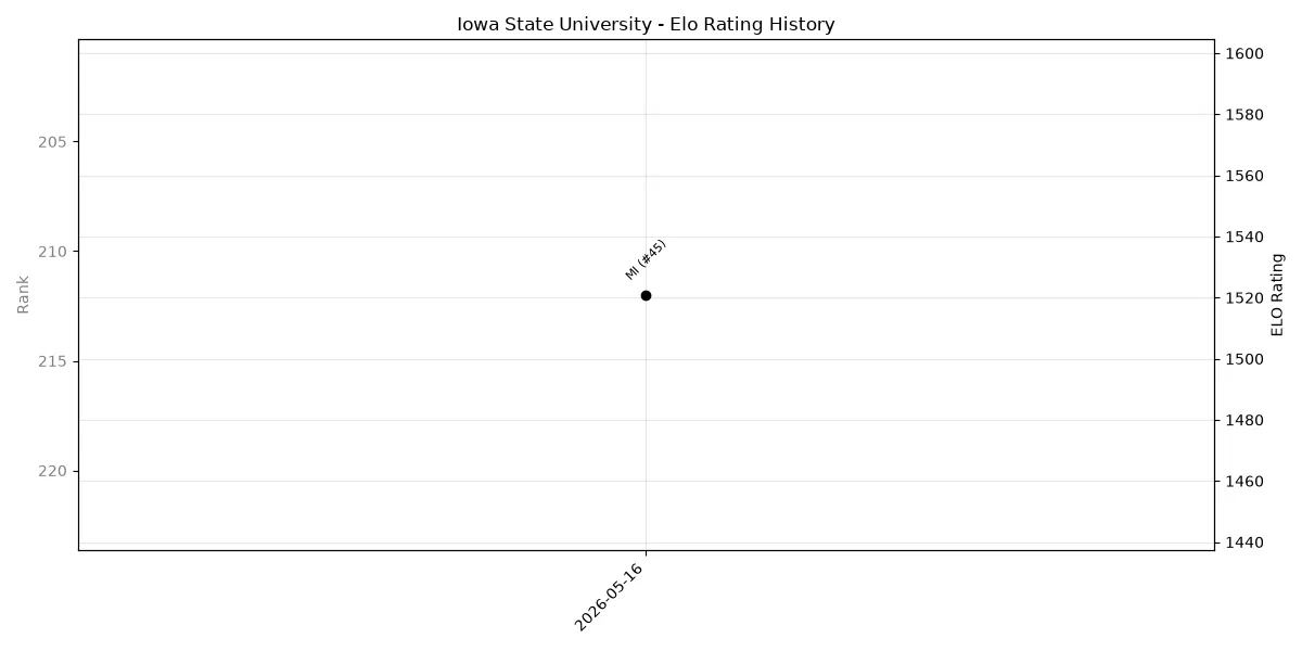 Iowa State University Elo History