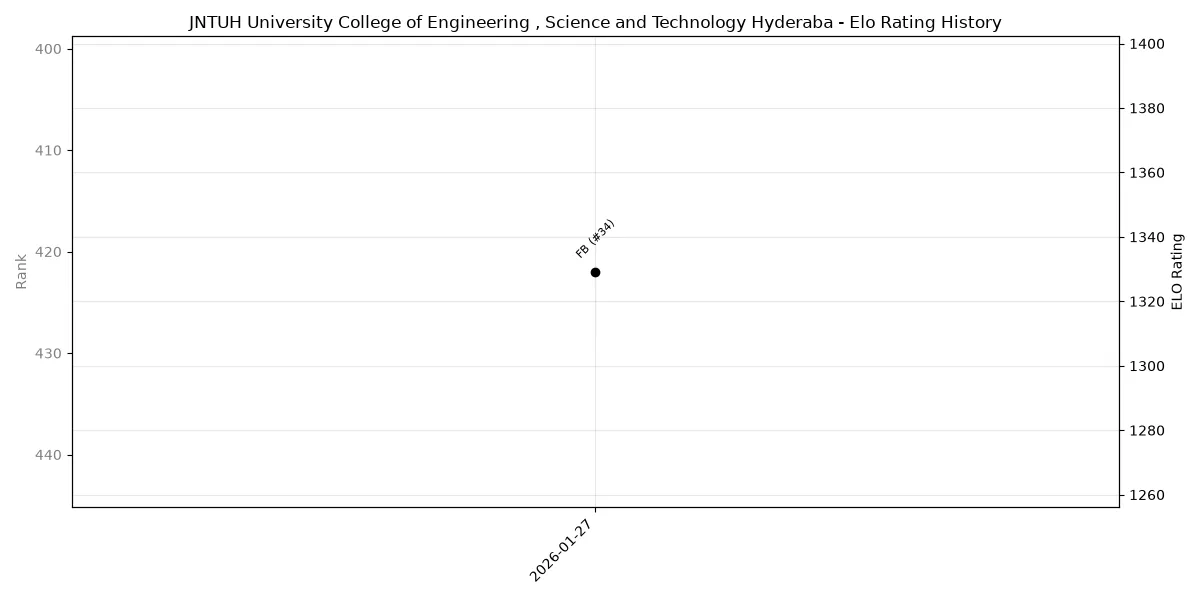 JNTUH University College of Engineering , Science and Technology Hyderaba Elo History